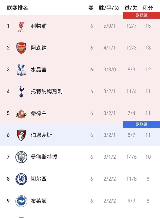 包含热刺主场胜利,继续领先英超积分榜的词条