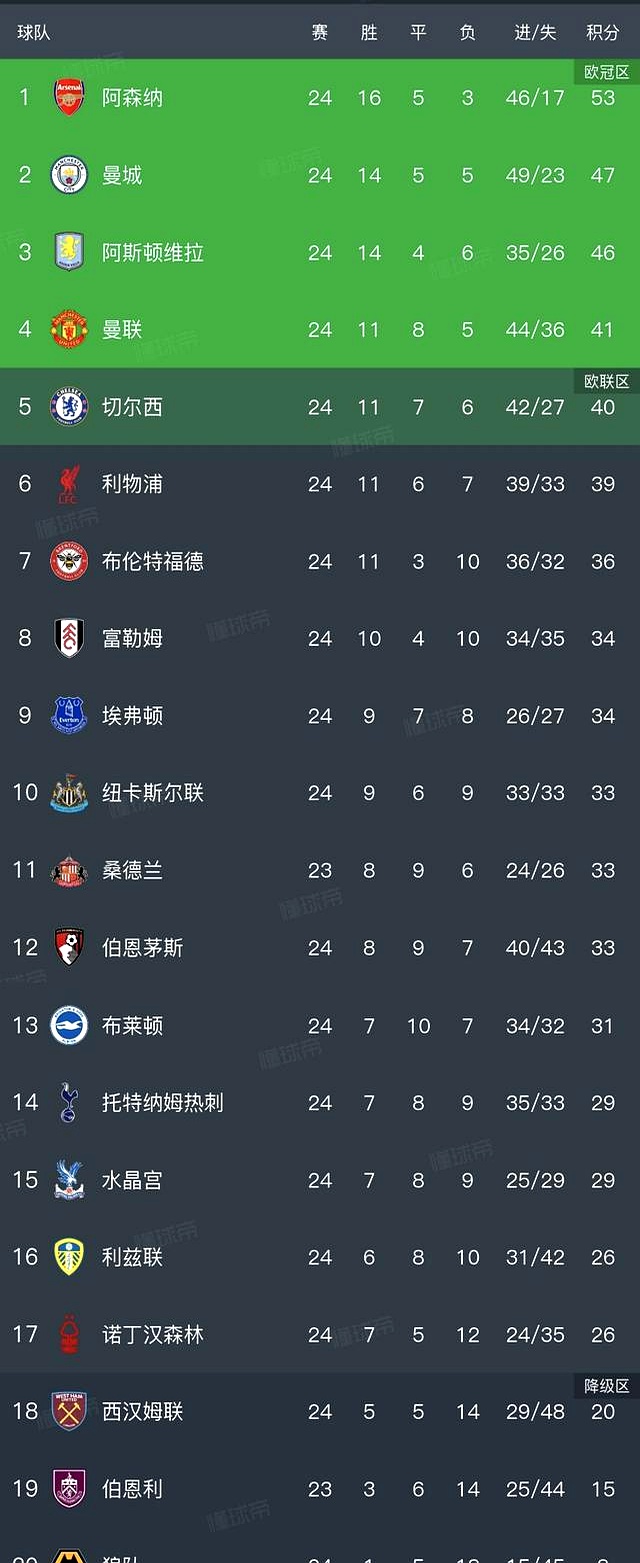 包含热刺主场胜利,继续领先英超积分榜的词条